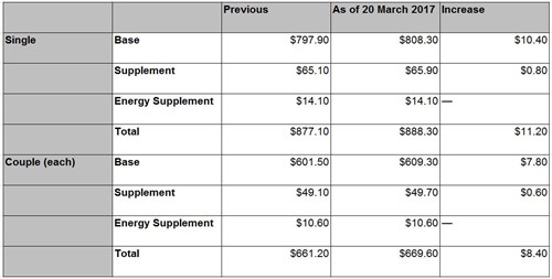 age-pension-payments-to-increase-from-march-20-oversixty