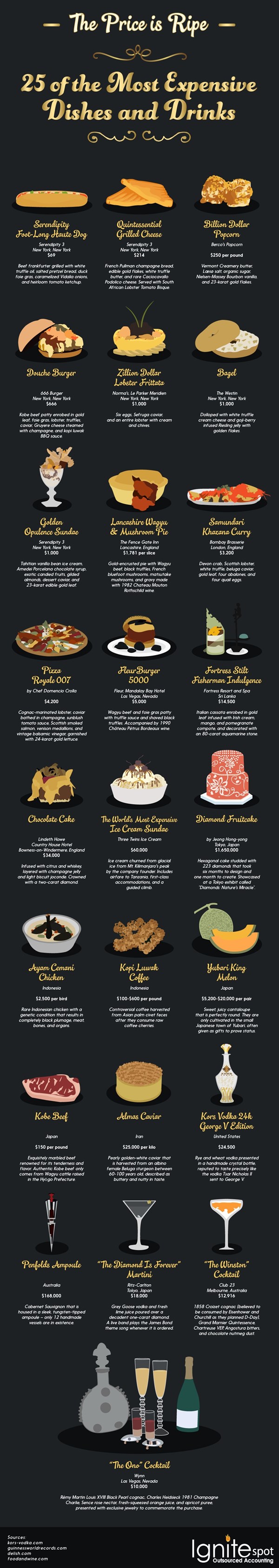 Expensive Food